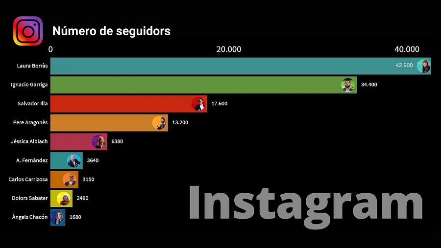 Rànquing nombre de seguidors dels candidats a Instagram