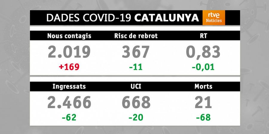 Evolució de la covid-19 a Catalunya. Data: 10/02/2021