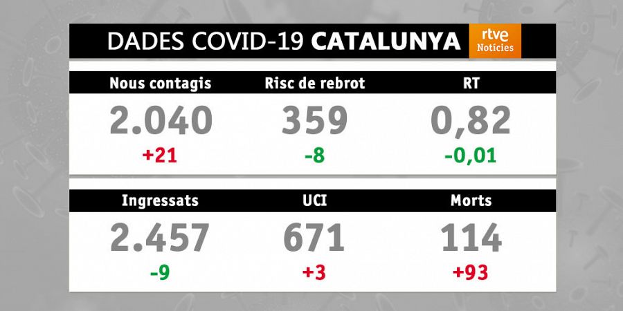 Evolució de la covid-19 a Catalunya. Data: 11/02/2021