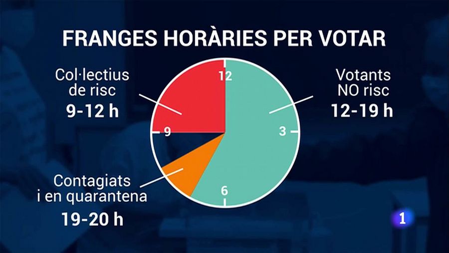 La Generalitat recomana 3 franges horàries per anar a votar