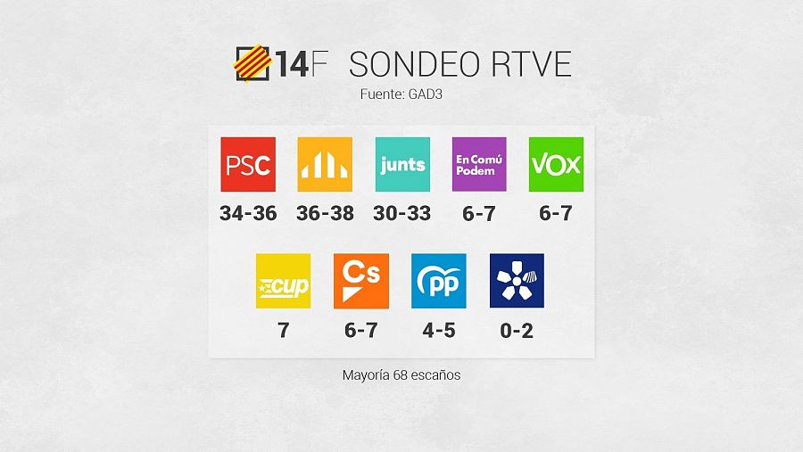 Sondeo de RTVE para las elecciones catalanas del 14F.