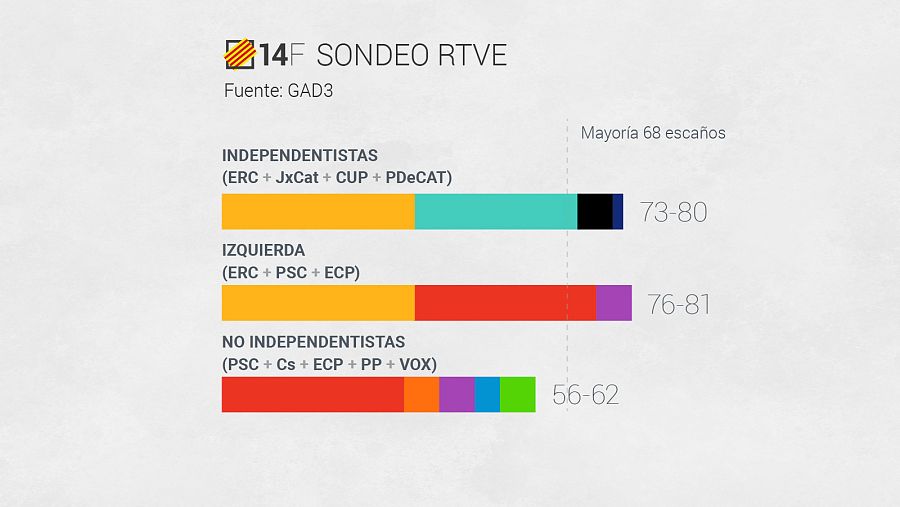 Sondeo: así quedarían los bloques en las elecciones catalanas del 14F
