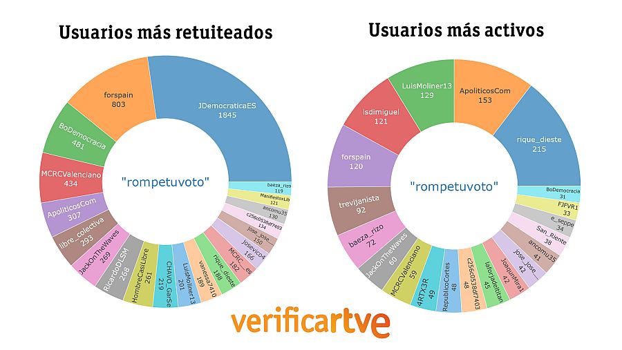 Dos gráficos que muestran los usuarios más retuiteados y más activos en el hashtag #rompetuvoto