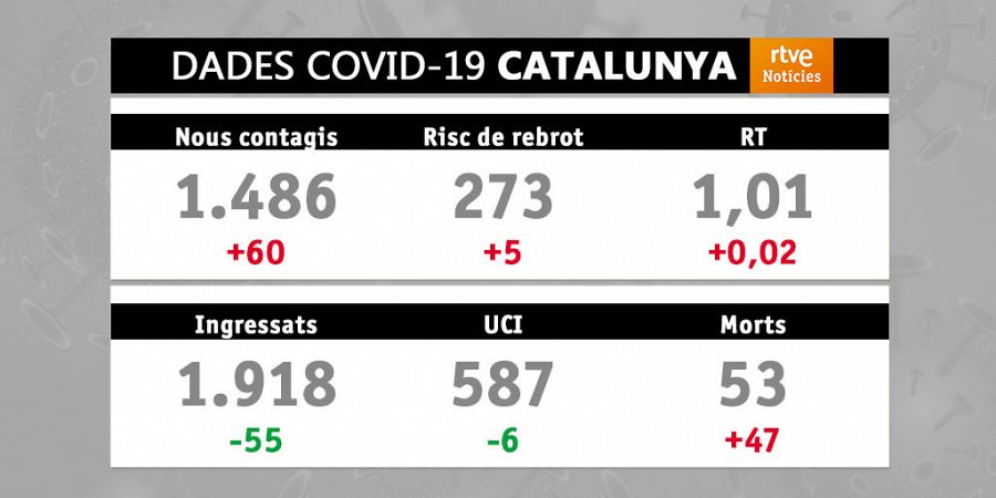 Dades Covid-19: 24/02/2021