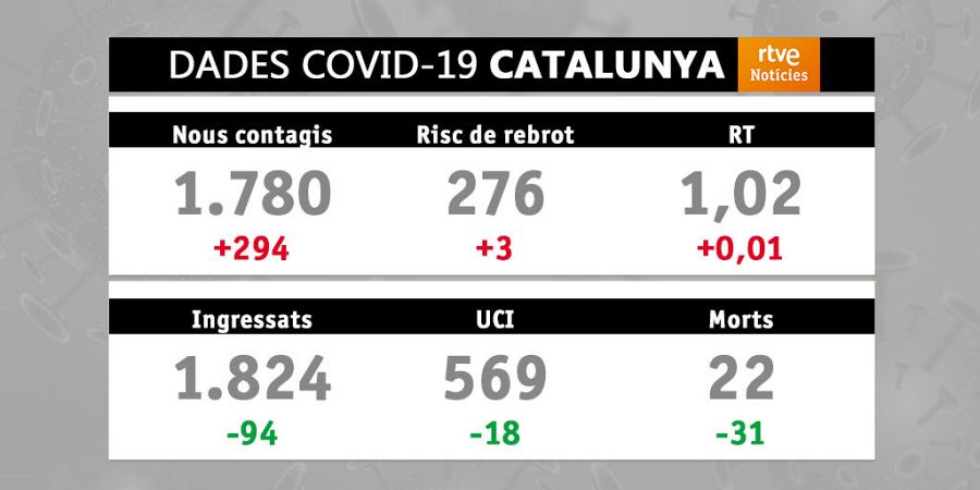 Dades Covid-19 | 25/02/2021