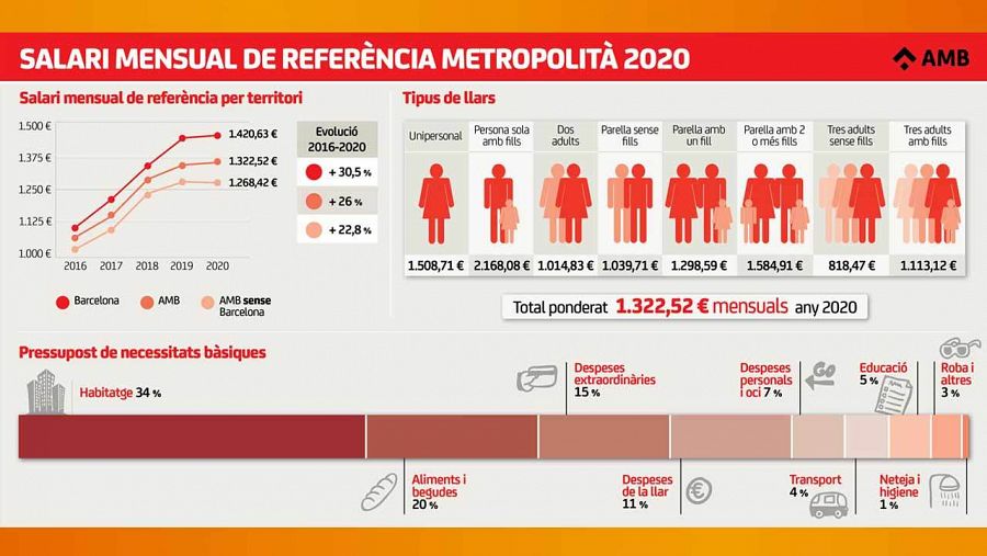 Salari mensual de referència metropolità 2020