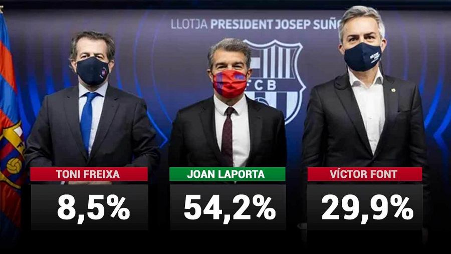 Joan Laporta s'imposa a les eleccions del Barça amb el 54% dels vots