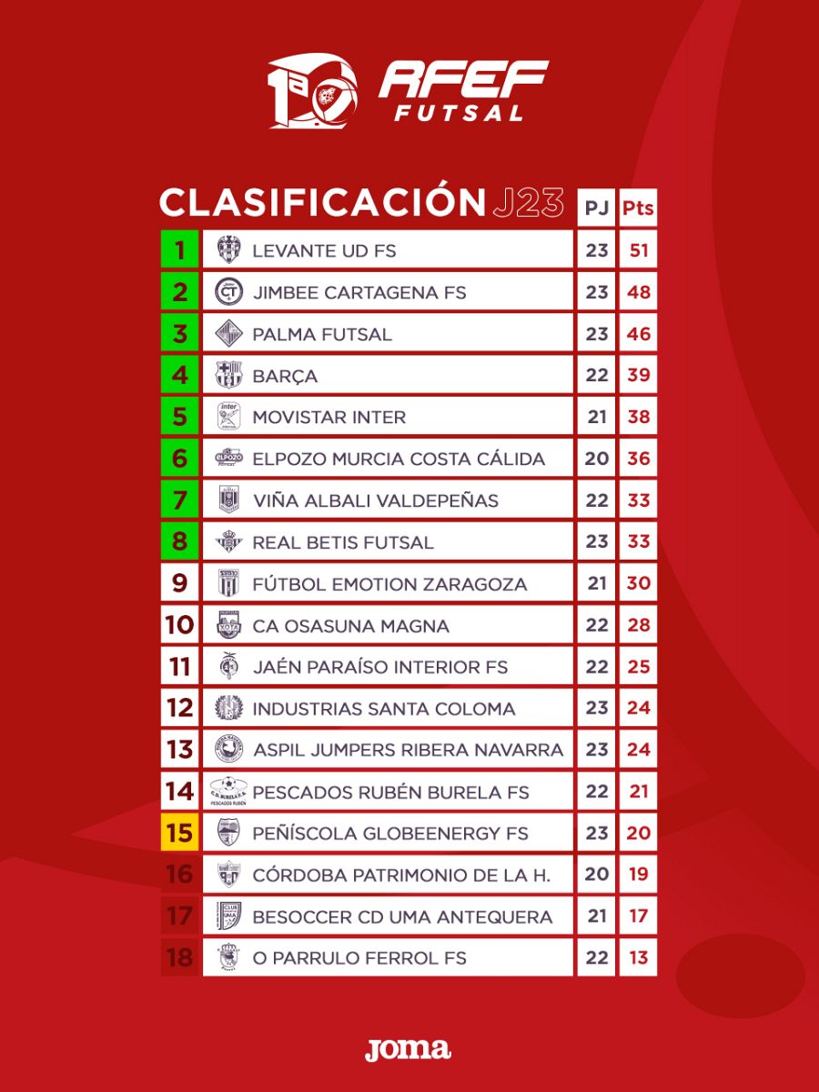 Así está la clasificación
