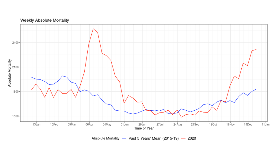 Gráfica del estudio correspondiente a Suecia, donde los dos picos de mortalidad sobre la esperada coinciden con los picos de la pandemia. Universidad de Oxford.