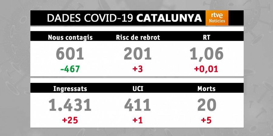 Dades Covid-19: 22-03-2021