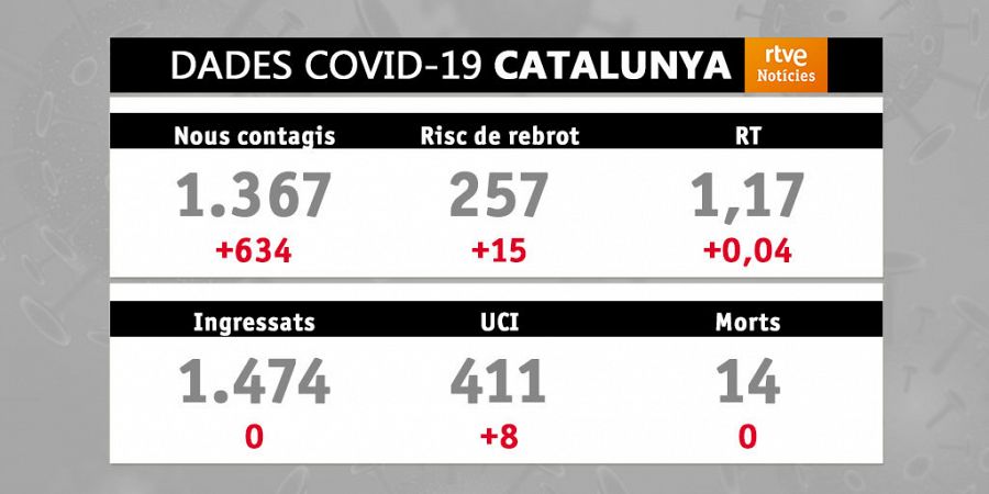 Dades Covid-19: 30/03/2021