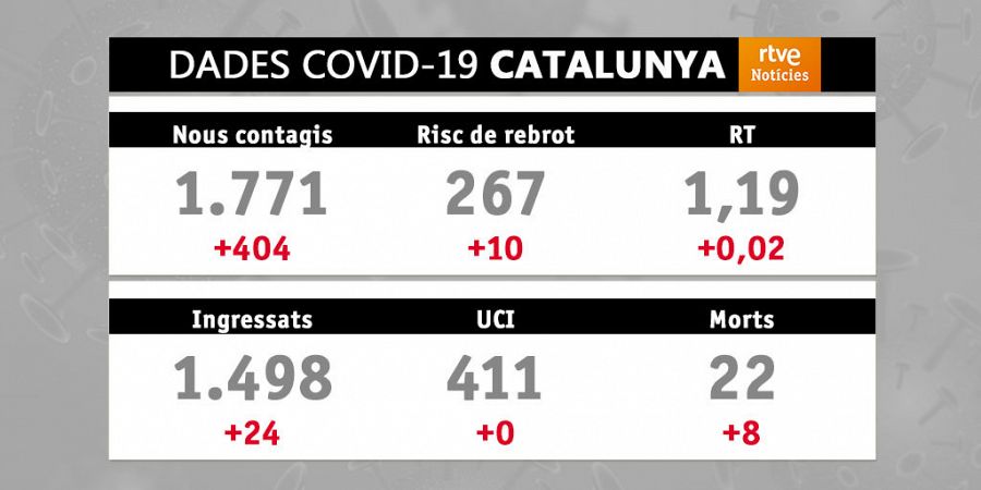 Dades epidemiològiques del coronavirus a Catalunya