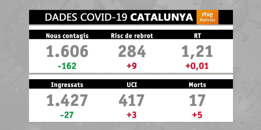 Indicadors de la covid a Catalunya 02/04/2021