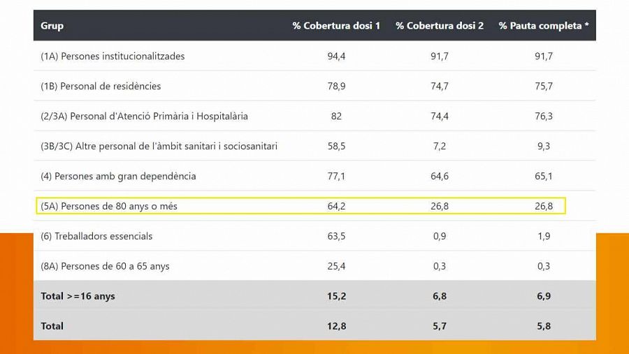 Grups de vacunació a Catalunya