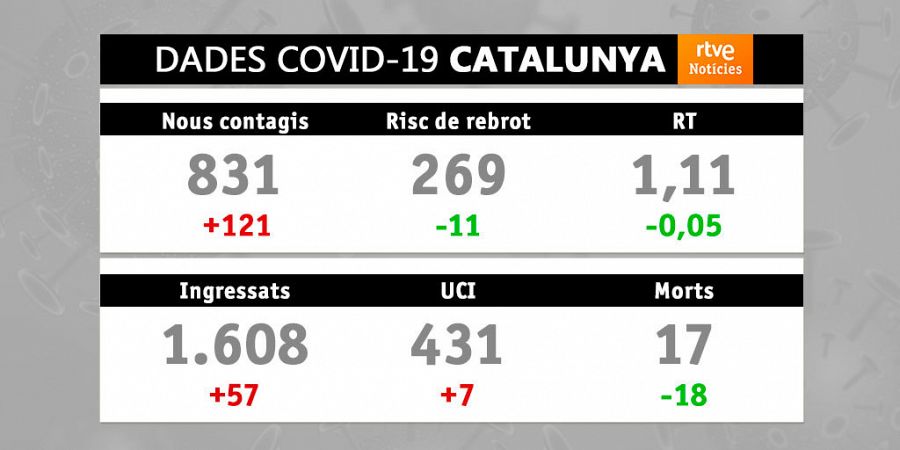 Indicadors de la covid a Catalunya / RTVE CATALUNYA