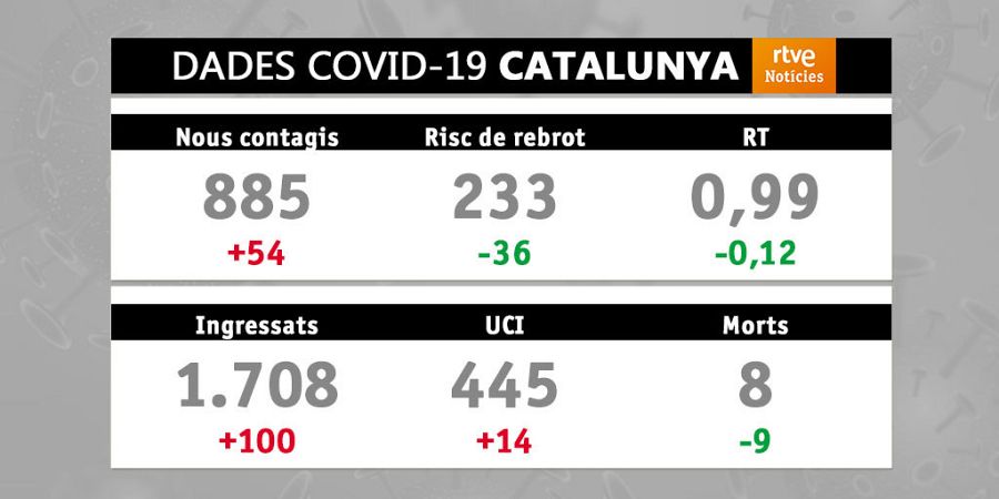 Indicadors de la covid-19 a Catalunya
