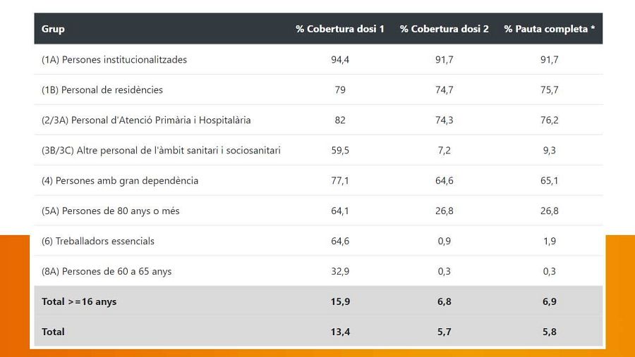 Situació de la vacunació a Catalunya
