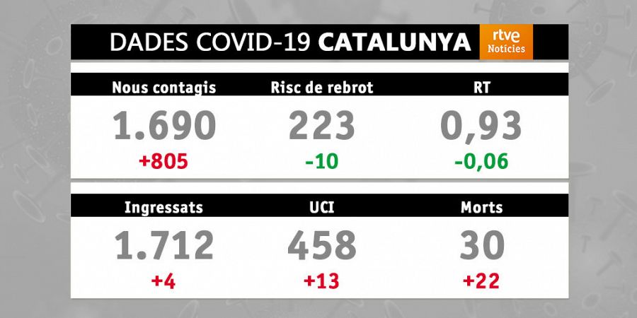 Indicadors de la covid a Catalunya 07/04/2021