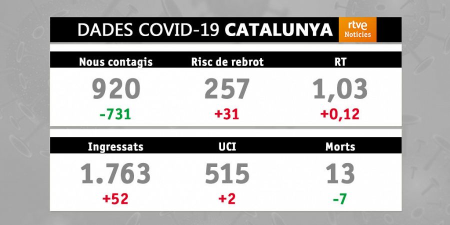 Indicadors de la covid-19 a Catalunya / SALUT