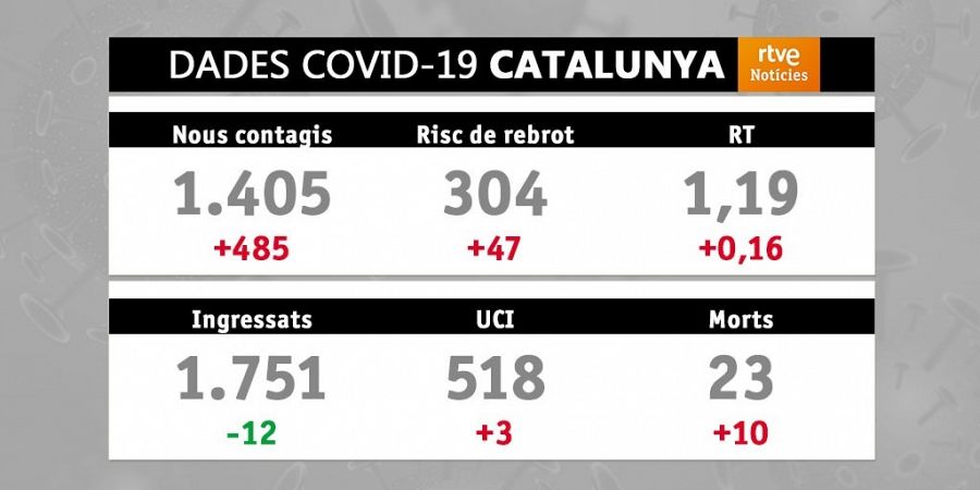 Indicadors de la covid-19 a Catalunya / SALUT