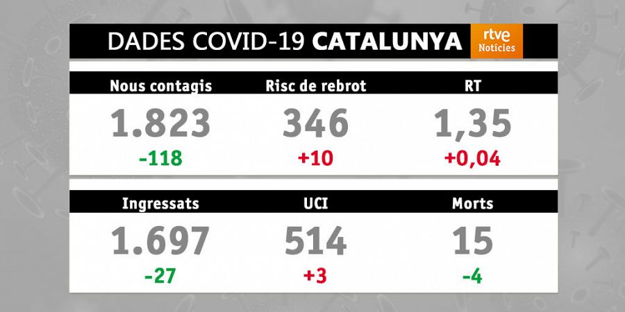 Dades Covid-19: 15/04/2021