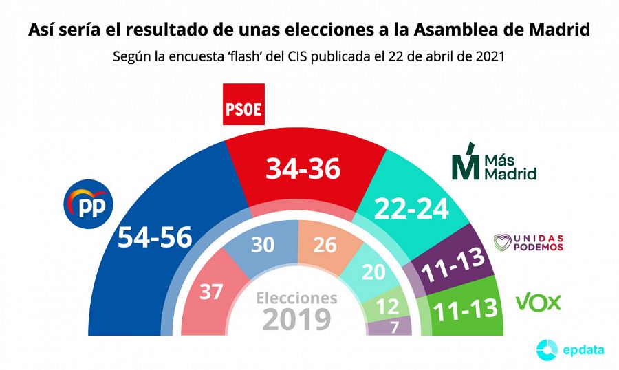 Estimación de escaños en las elecciones de la Comunidad de Madrid, según el CIS