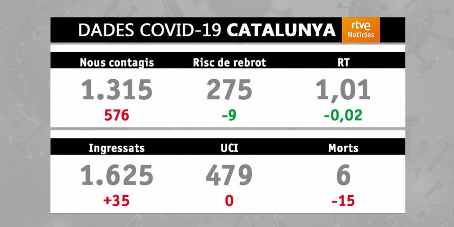 Dades Covid-19: 03/05/2021