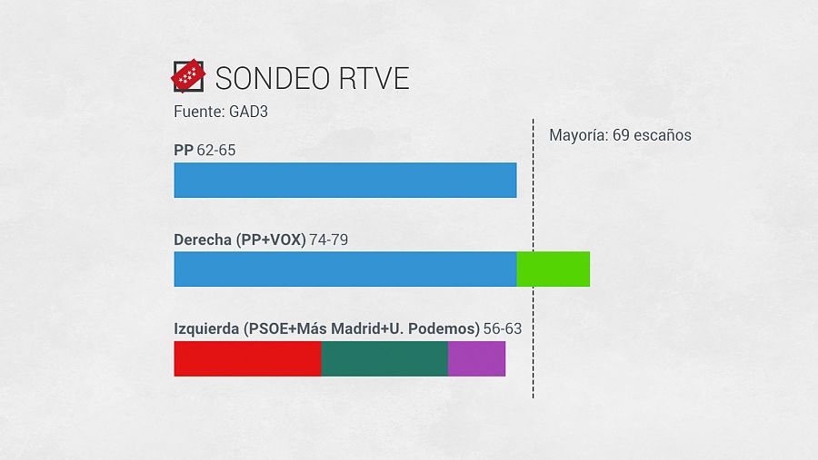 Así quedarían los bloques tras las elecciones del 4M, según el sondeo de RTVE