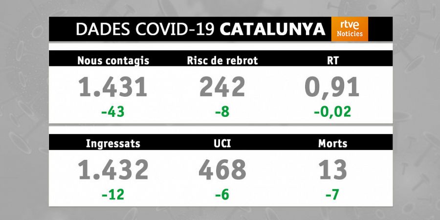 Dades covid-19: 07/05/2021