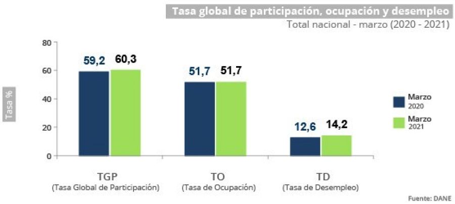 La tasa de desempleo en Colombia sube al 14,2% en marzo