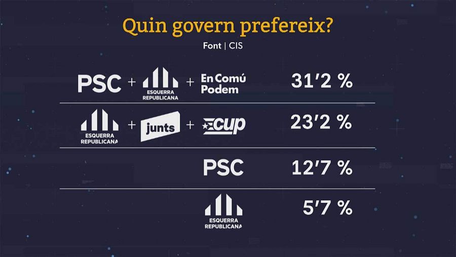 Fórmules de govern preferides segons el CIS