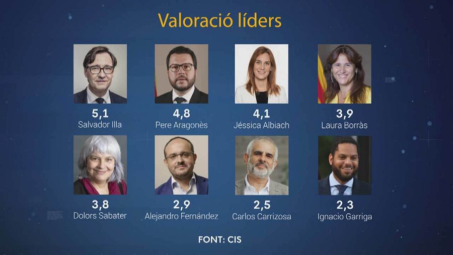 Valoració dels candidats segons el CIS