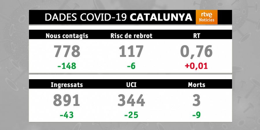 Dades covid-19: 21/05/2021