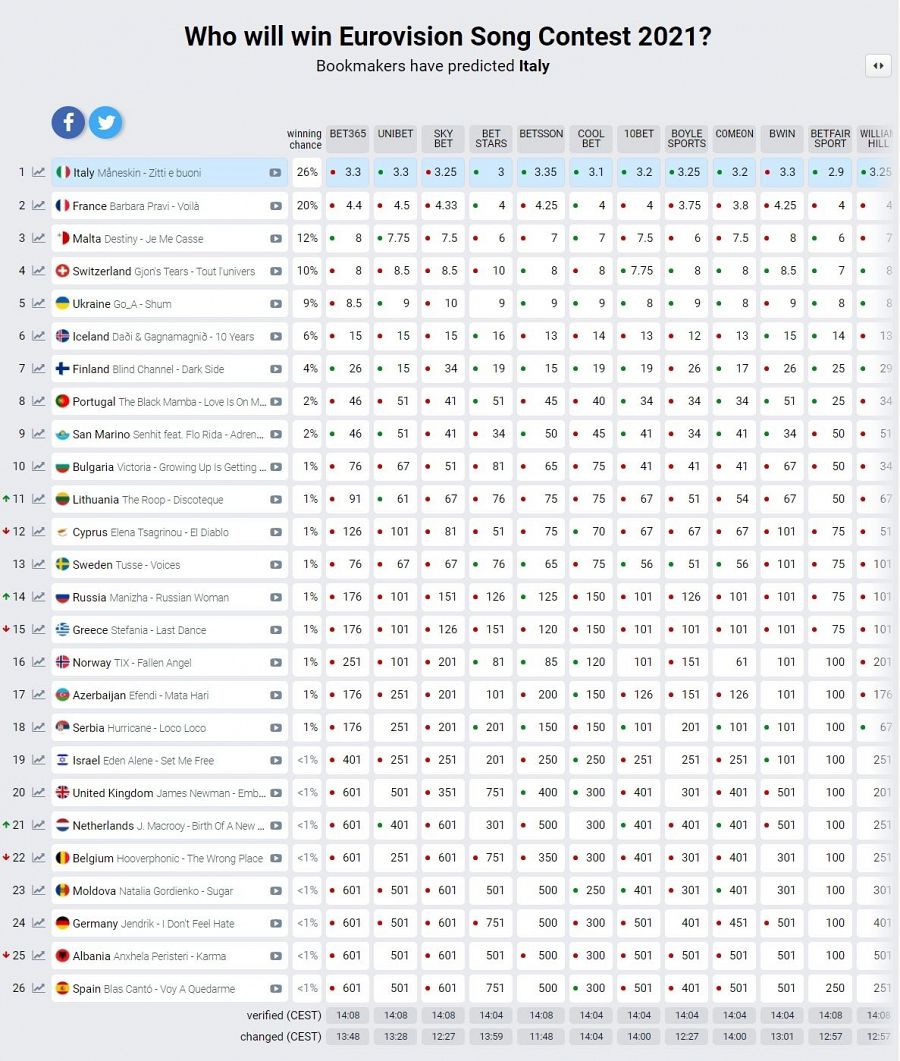 Apuestas de pago eurovision