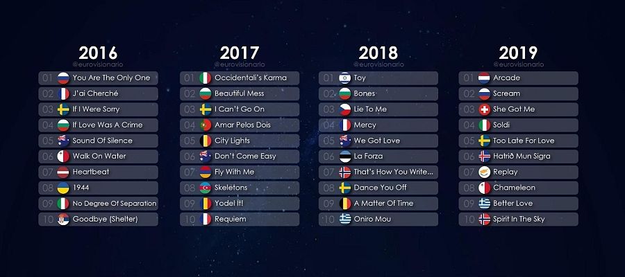 Tabla de apuestas de Eurovisión en ediciones anteriores antes de los ensayos
