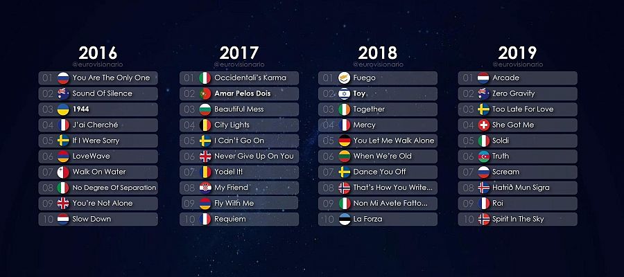 Tabla de apuestas de Eurovisión en ediciones anteriores después de los ensayos