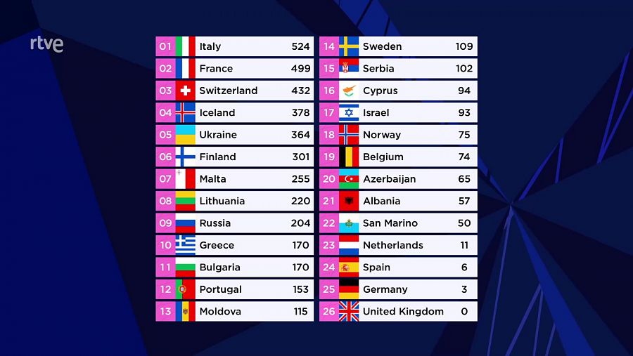 Eurovisión 2021 - Clasificación de la final con todos los resultados