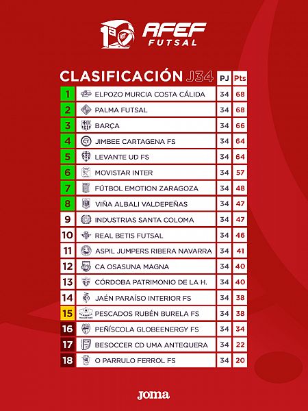 Clasificación final Futsal