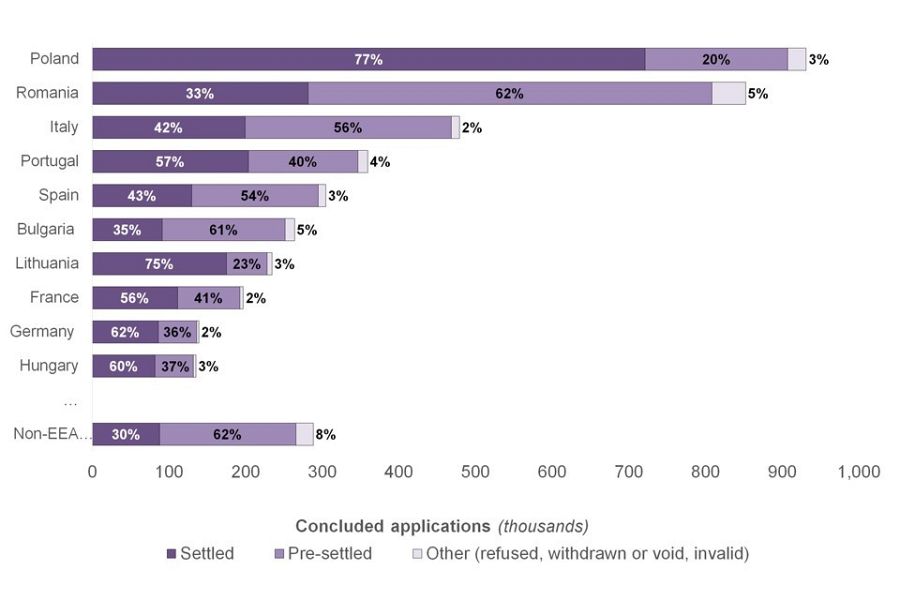 Datos de las solicitudes de residencia presentadas por los ciudadanos que viven en Reino Unido, según su nacionalidad