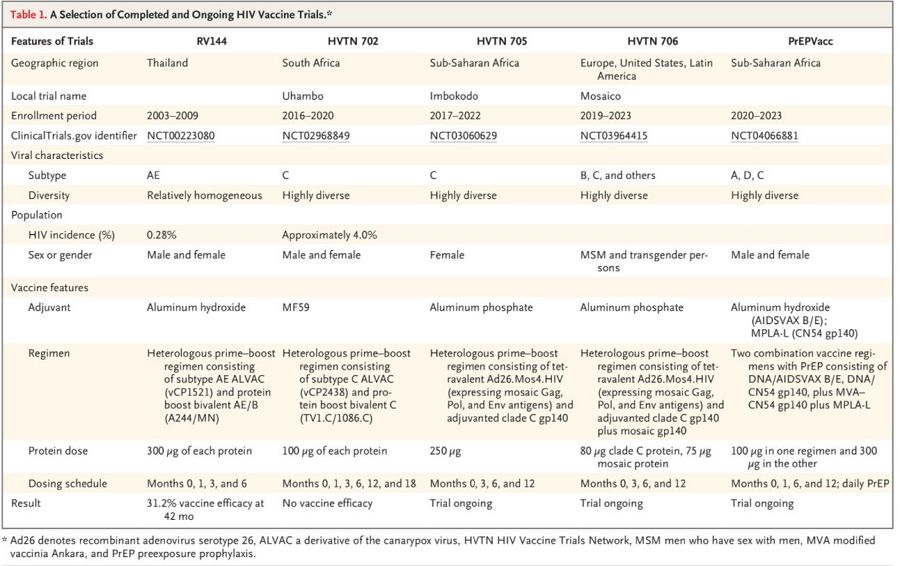 Cuadro con las principales investigaciones de la vacuna contra el sida.