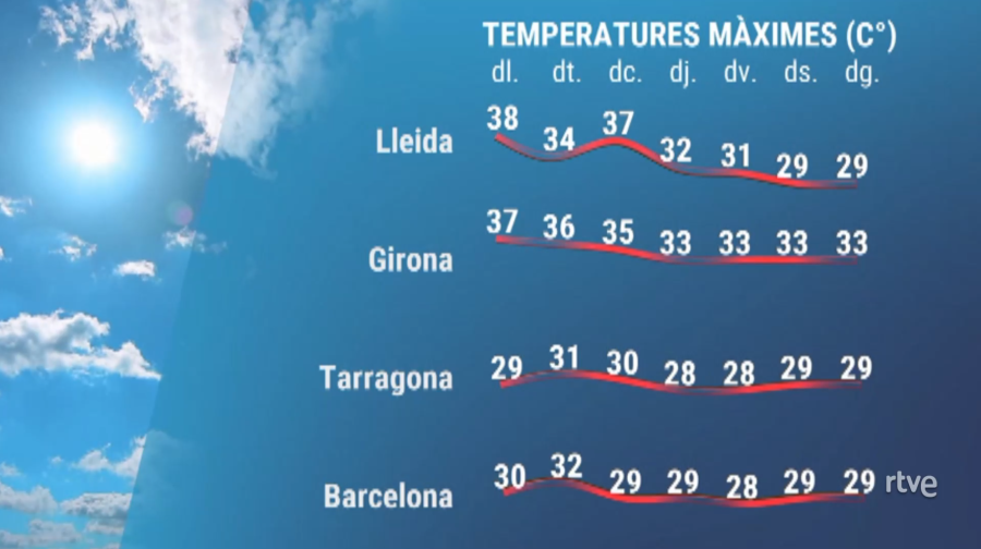 Evolució de les temperatures aquesta setmana