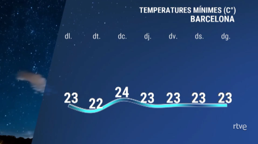 Evolució de les temperatures mínimes a Barcelonaaquesta setmana