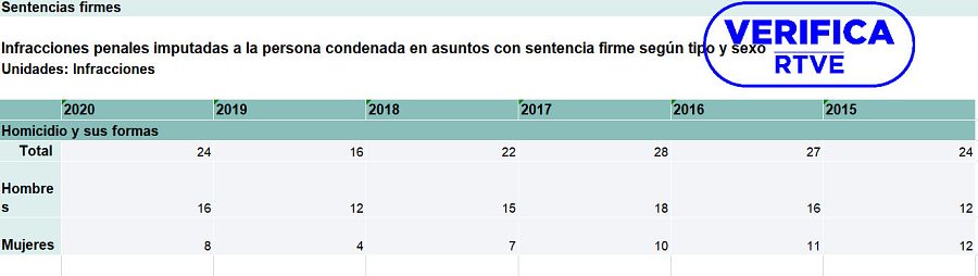 Tabla del INE de infracciones penales con sentencia firme en violencia doméstica con el sello de VerificaRTVE