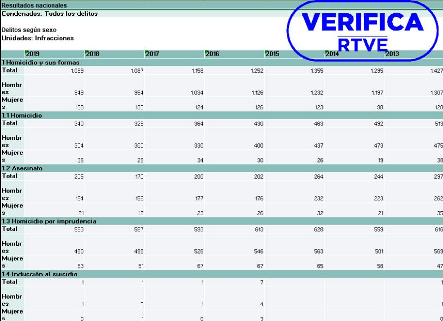 Tabla del INE con datos de adultos condenados por infracciones penales según sexo con el sello azul de VerificaRTVE
