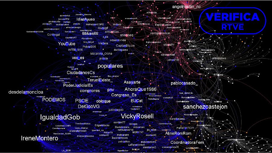Grafo realizado en Gephi con datos extraídos en InVid de un total de 2.298 usuarios que han usado la etiqueta #AnnayOlivia o interactuado con publicaciones que contenían dicha etiqueta