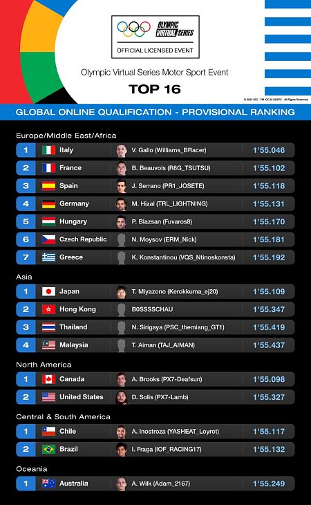 Clasificación para la Final de las Olympic Virtual Games