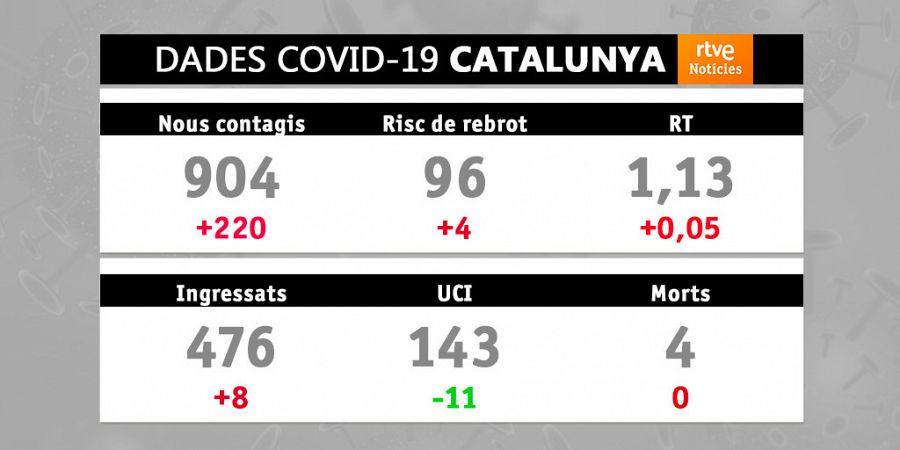 Els indicadors epidèmics empitjoren per quart dia consecutiu