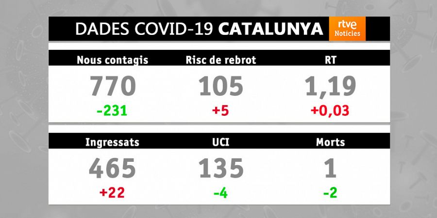 La velocitat de propagació del virus torna a nivells d'abril