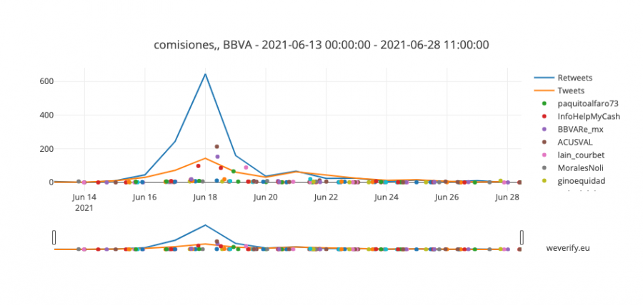Gráfico que muestra la evolución de usuarios en Twitter hablando de 'comisiones' y 'BBVA', realizado con InVid, mostrando un pico el 18 de junio