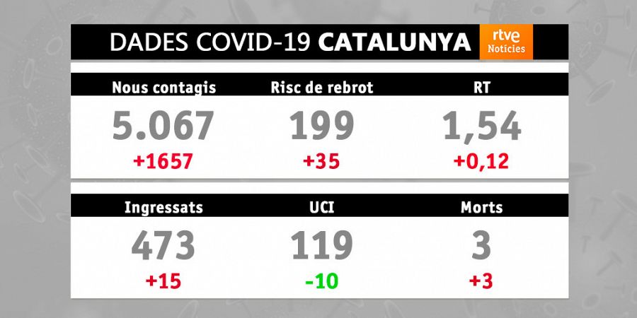 Els indicadors de la pandèmia empitjoren i hi ha més de 5.000 contagis